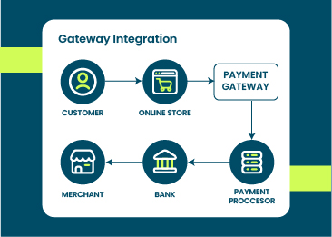 Gateway Integration